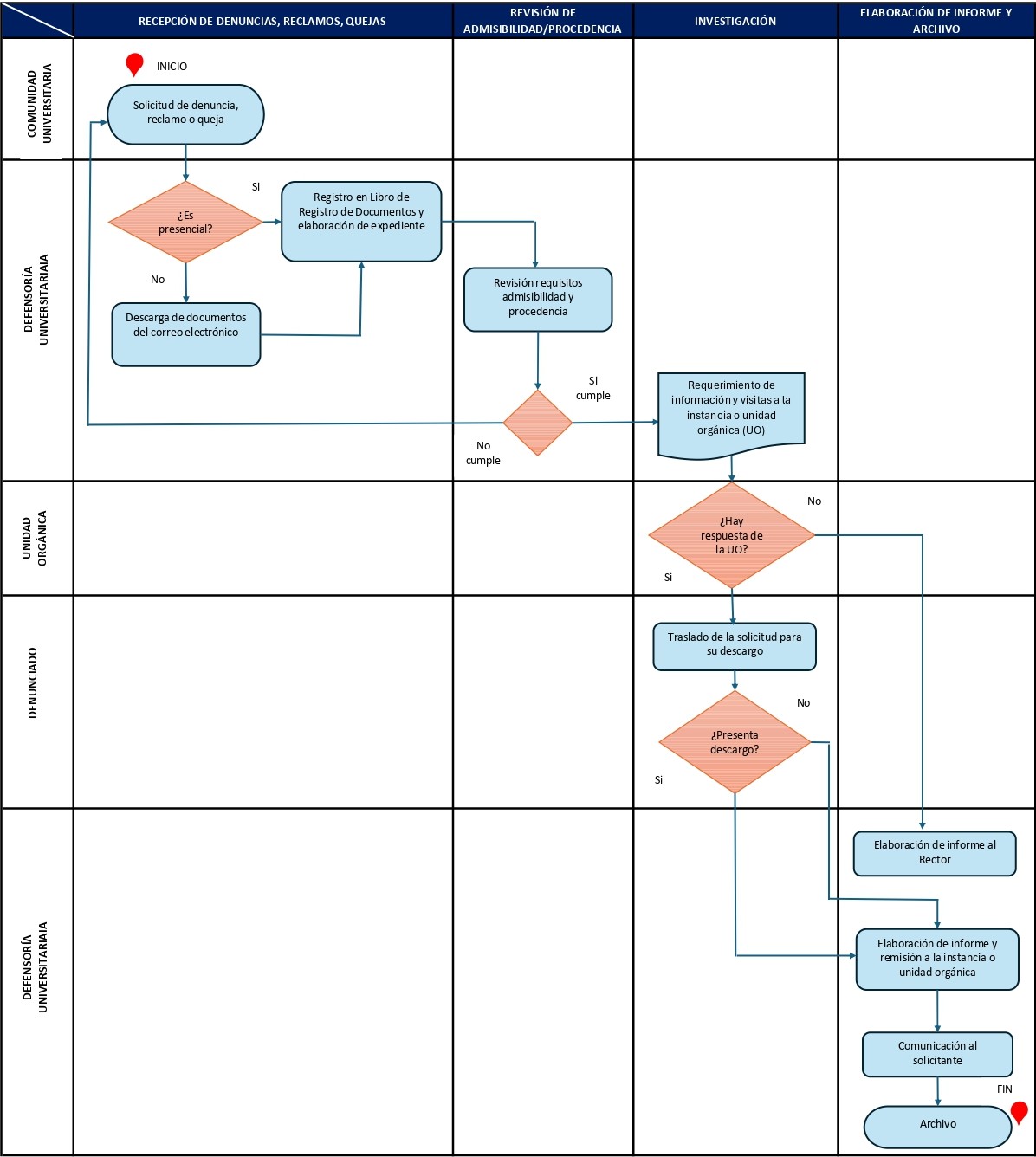 Flujograma del Proceso de Atención de la Defensoría Universitaria
